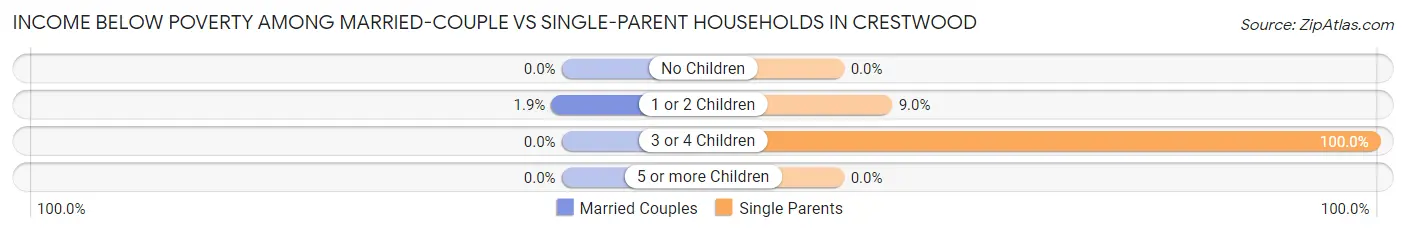Income Below Poverty Among Married-Couple vs Single-Parent Households in Crestwood