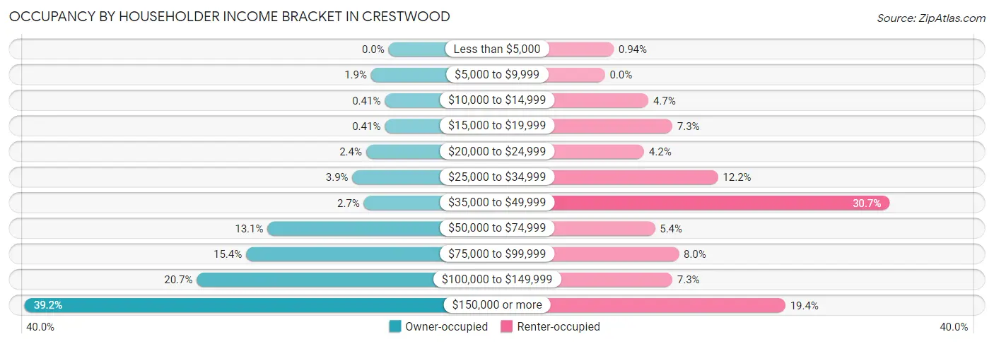 Occupancy by Householder Income Bracket in Crestwood