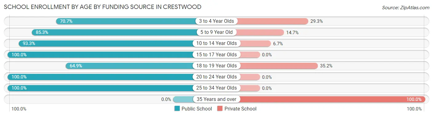 School Enrollment by Age by Funding Source in Crestwood
