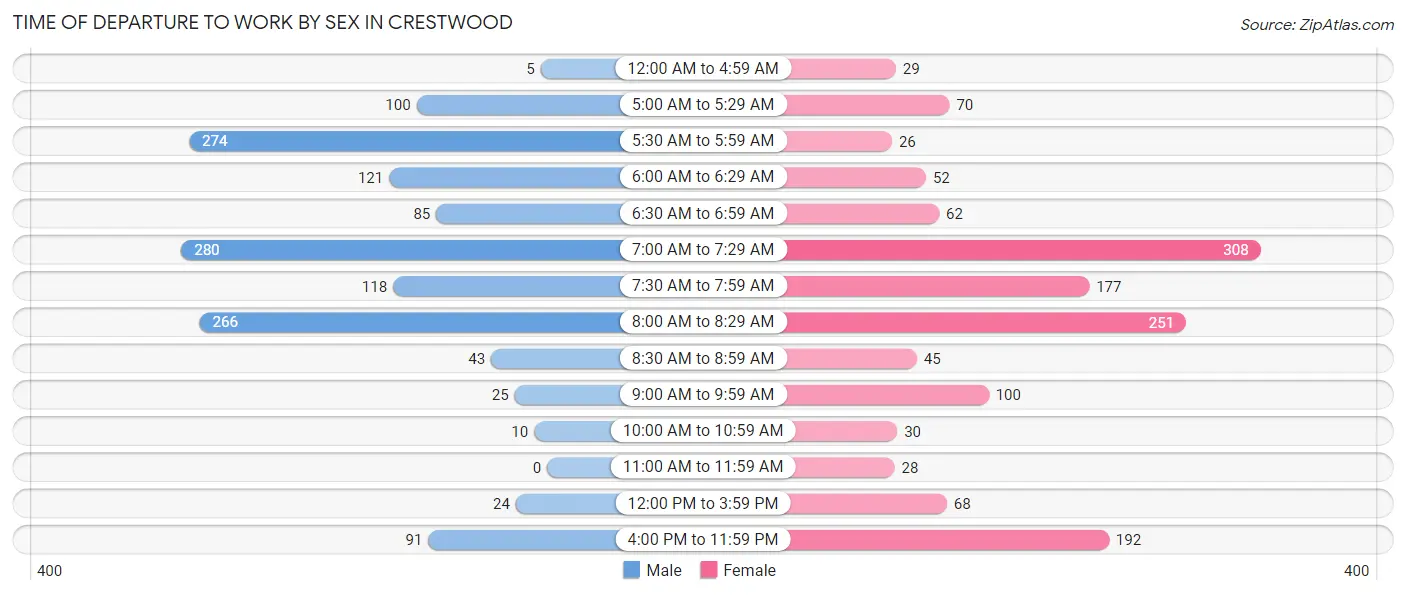 Time of Departure to Work by Sex in Crestwood