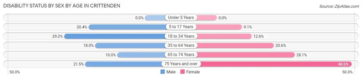 Disability Status by Sex by Age in Crittenden