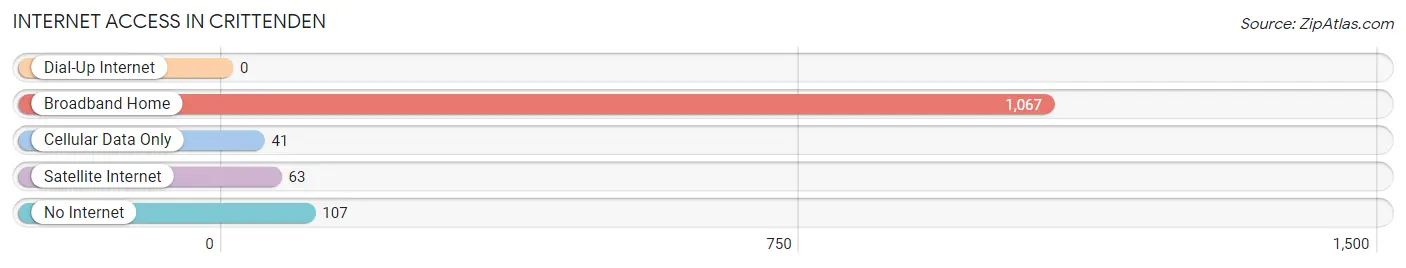 Internet Access in Crittenden