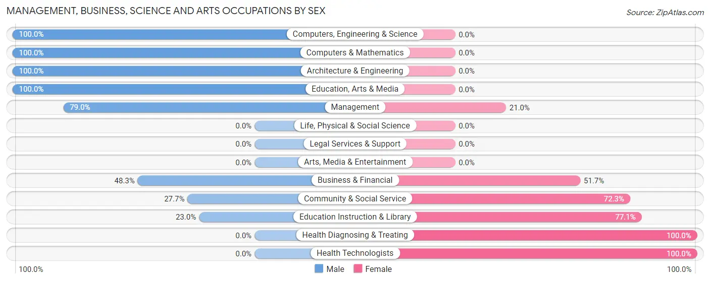 Management, Business, Science and Arts Occupations by Sex in Crittenden