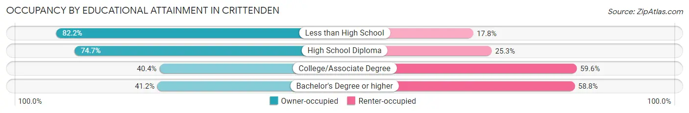 Occupancy by Educational Attainment in Crittenden