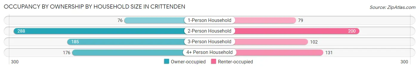 Occupancy by Ownership by Household Size in Crittenden