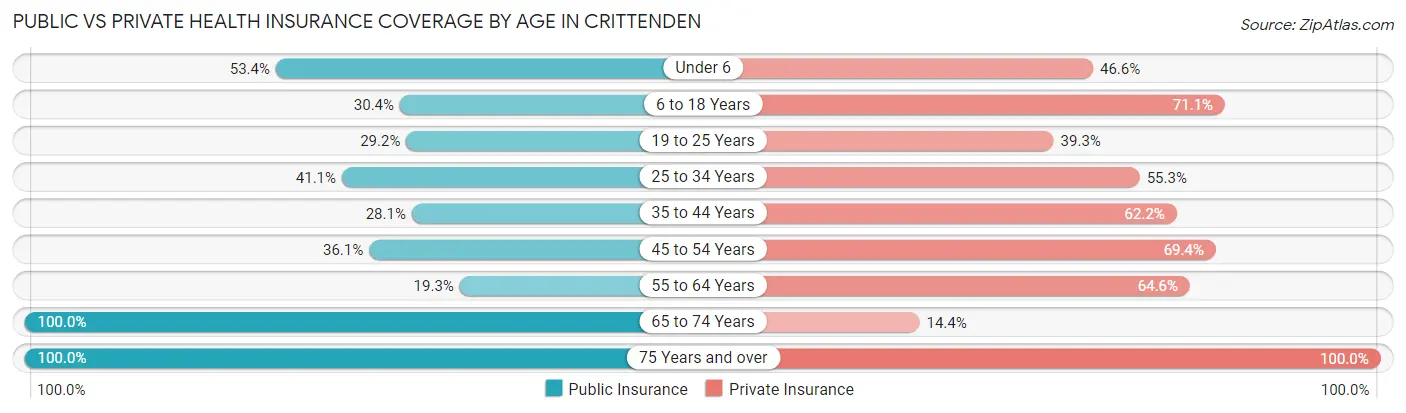 Public vs Private Health Insurance Coverage by Age in Crittenden
