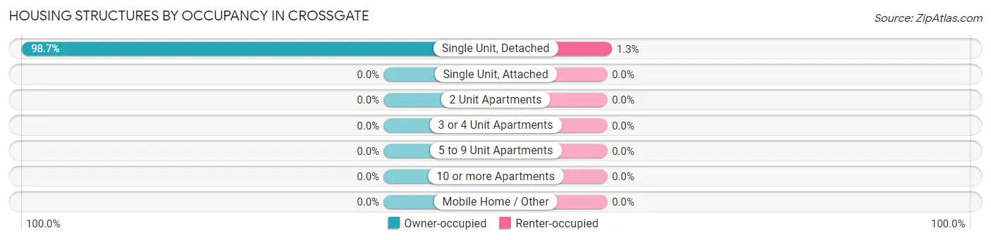 Housing Structures by Occupancy in Crossgate