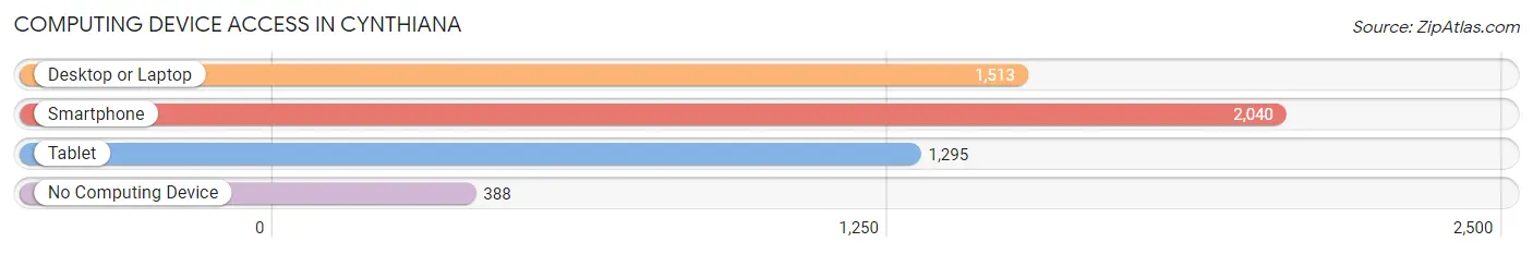 Computing Device Access in Cynthiana