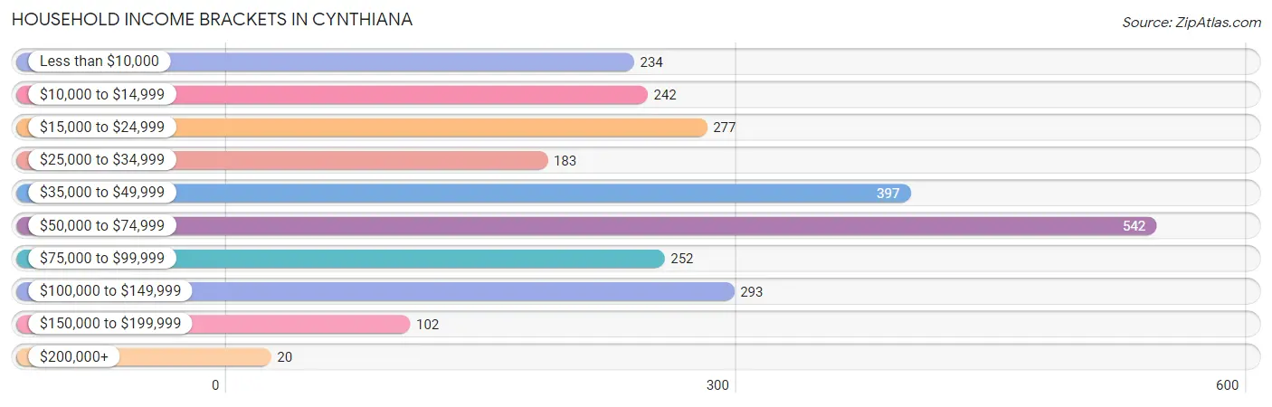 Household Income Brackets in Cynthiana