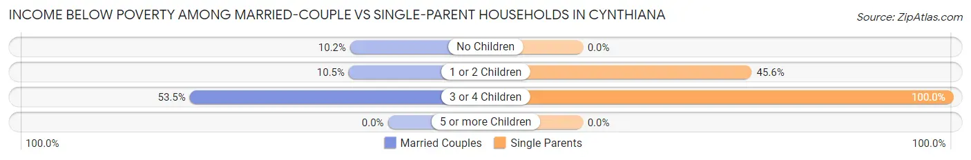 Income Below Poverty Among Married-Couple vs Single-Parent Households in Cynthiana