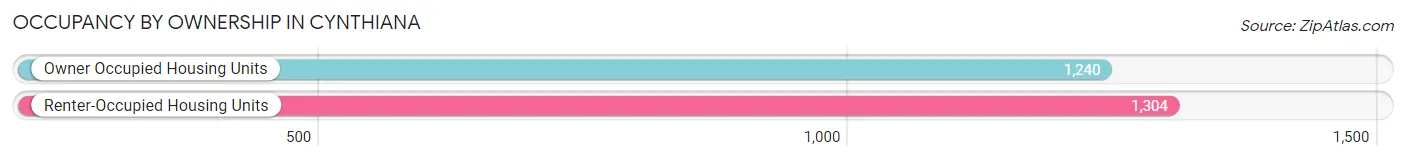 Occupancy by Ownership in Cynthiana