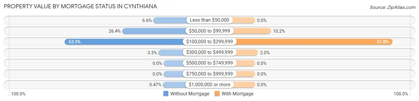 Property Value by Mortgage Status in Cynthiana