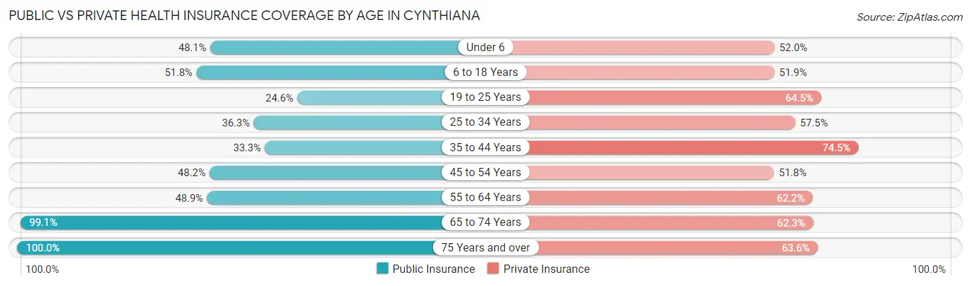 Public vs Private Health Insurance Coverage by Age in Cynthiana