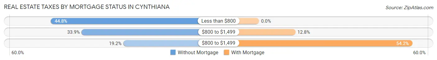 Real Estate Taxes by Mortgage Status in Cynthiana