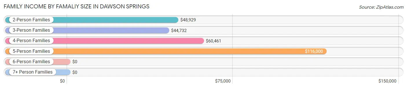 Family Income by Famaliy Size in Dawson Springs