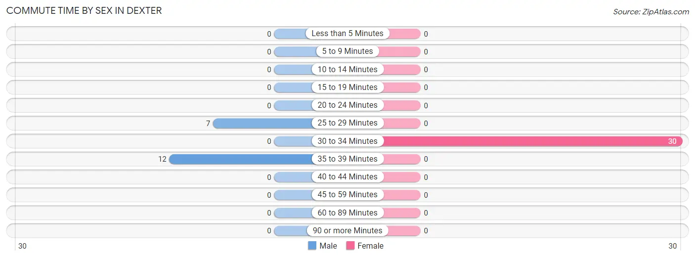 Commute Time by Sex in Dexter