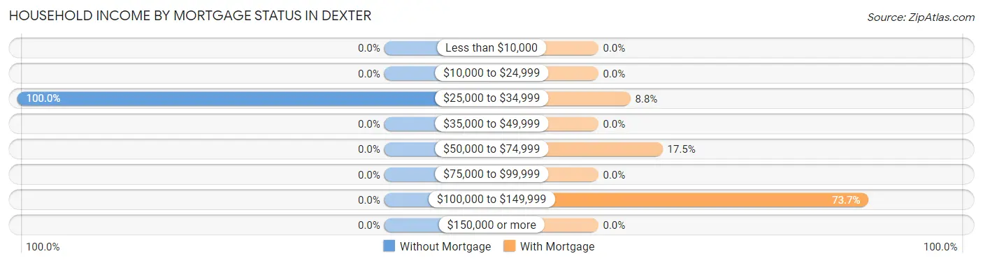 Household Income by Mortgage Status in Dexter
