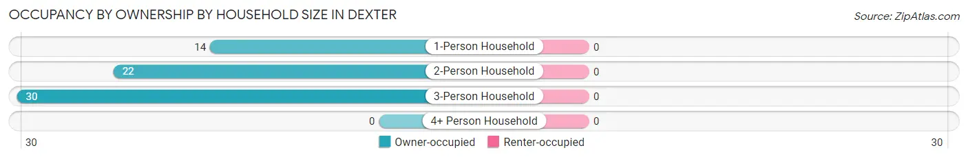 Occupancy by Ownership by Household Size in Dexter