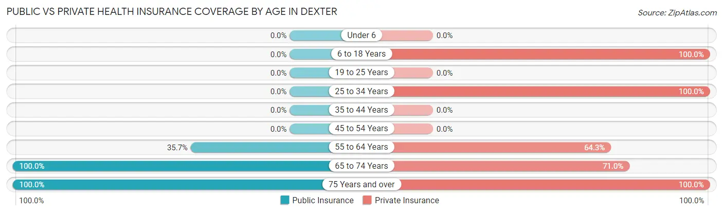 Public vs Private Health Insurance Coverage by Age in Dexter
