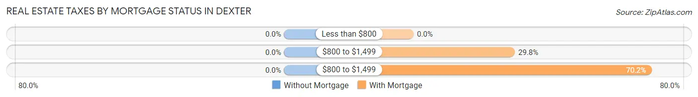 Real Estate Taxes by Mortgage Status in Dexter