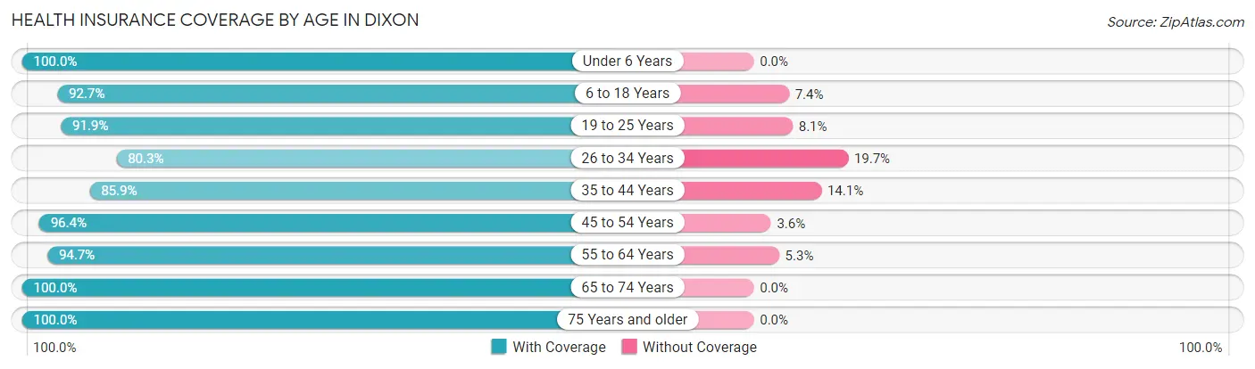 Health Insurance Coverage by Age in Dixon