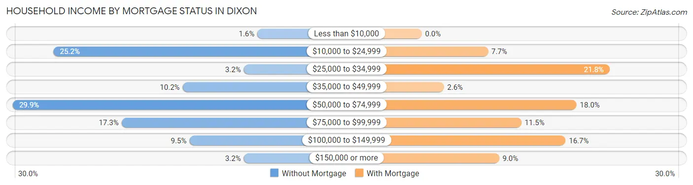 Household Income by Mortgage Status in Dixon