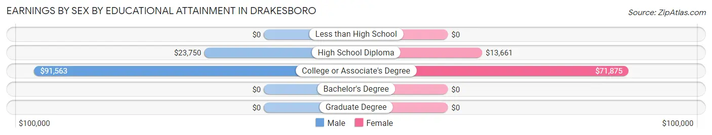 Earnings by Sex by Educational Attainment in Drakesboro
