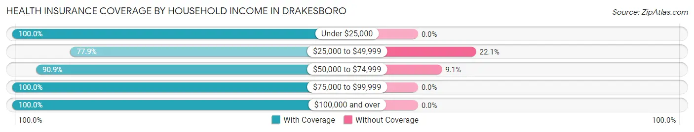 Health Insurance Coverage by Household Income in Drakesboro