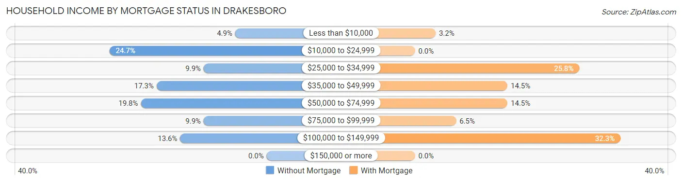 Household Income by Mortgage Status in Drakesboro