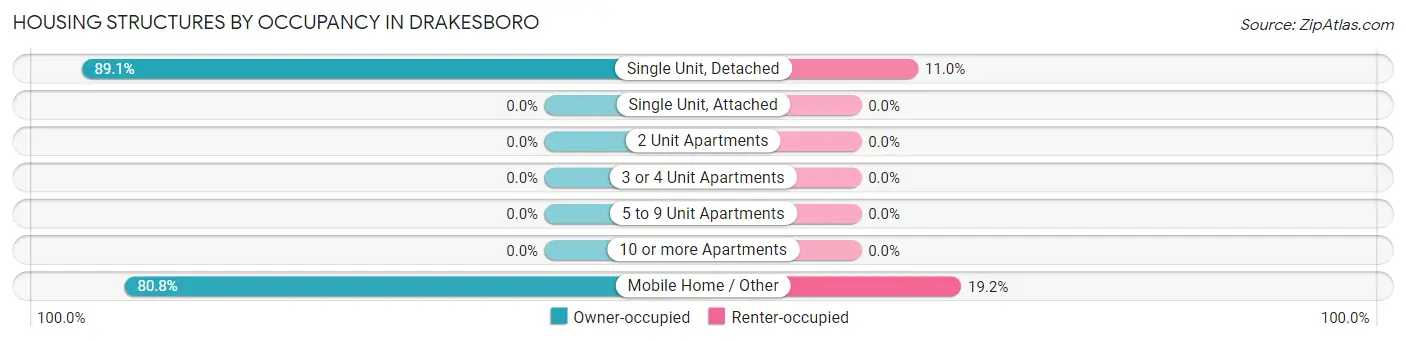 Housing Structures by Occupancy in Drakesboro