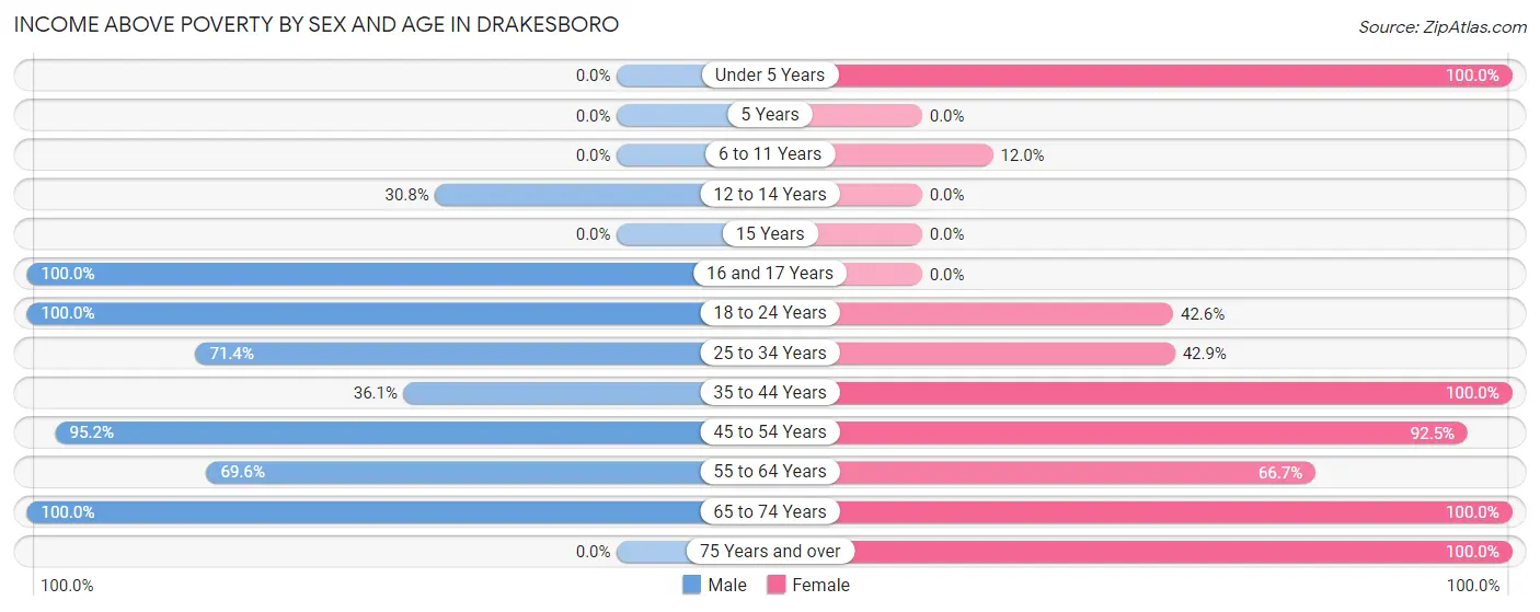 Income Above Poverty by Sex and Age in Drakesboro