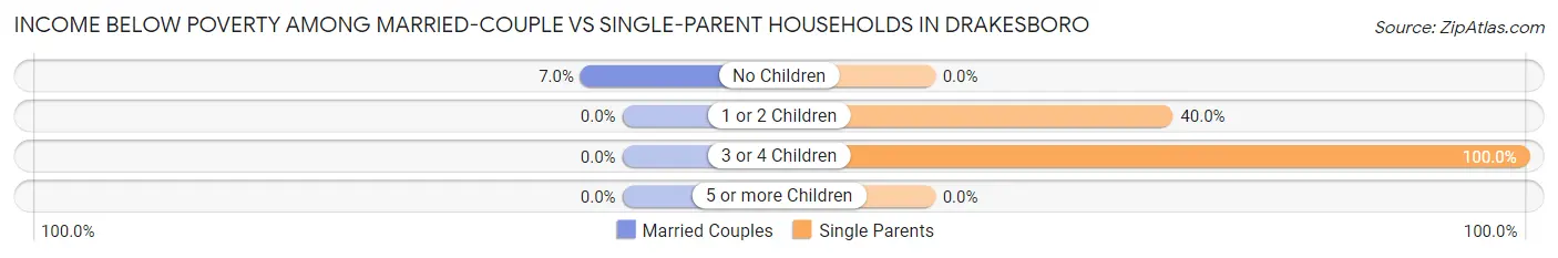 Income Below Poverty Among Married-Couple vs Single-Parent Households in Drakesboro