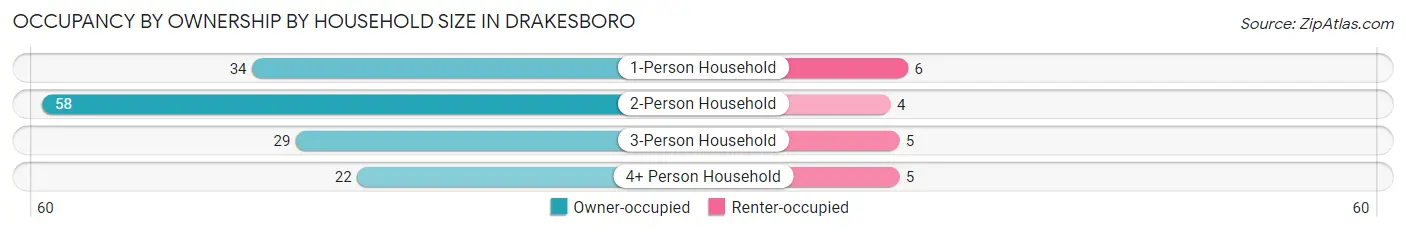 Occupancy by Ownership by Household Size in Drakesboro