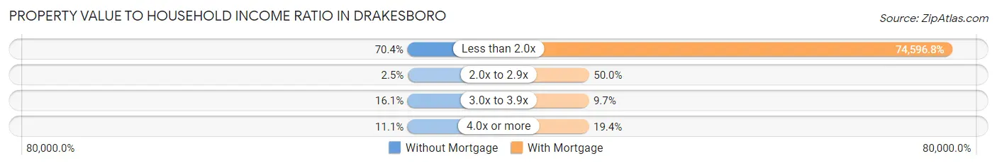 Property Value to Household Income Ratio in Drakesboro