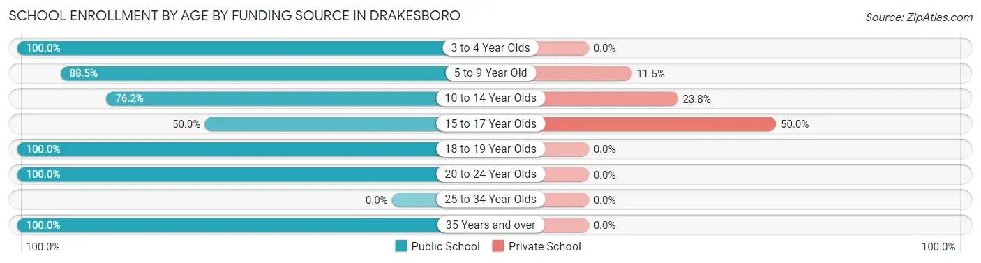 School Enrollment by Age by Funding Source in Drakesboro