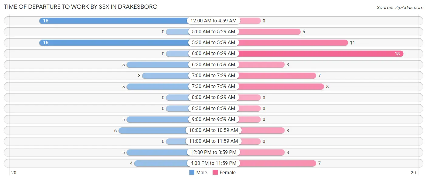 Time of Departure to Work by Sex in Drakesboro