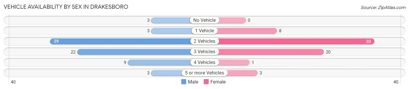 Vehicle Availability by Sex in Drakesboro