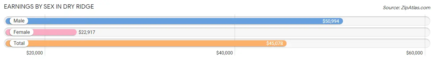 Earnings by Sex in Dry Ridge