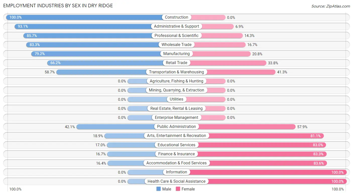 Employment Industries by Sex in Dry Ridge