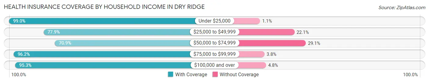 Health Insurance Coverage by Household Income in Dry Ridge