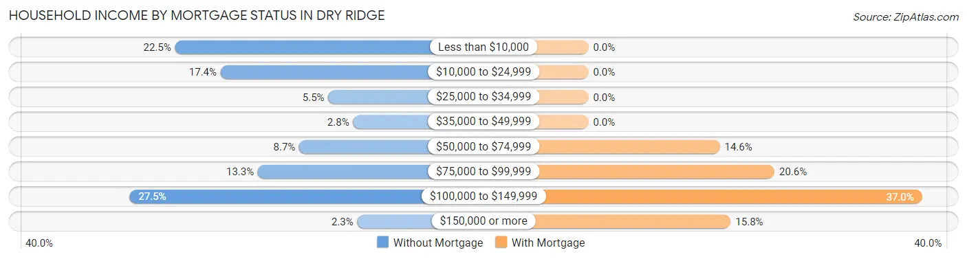 Household Income by Mortgage Status in Dry Ridge