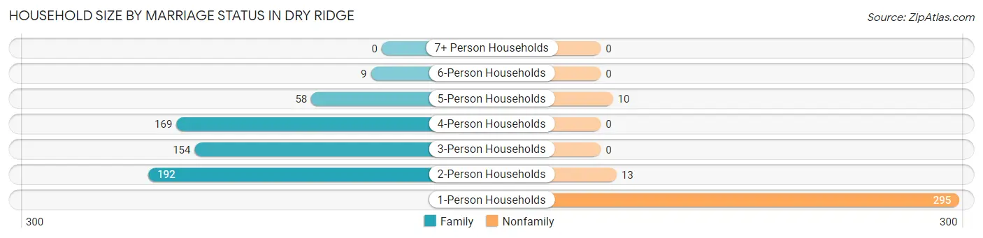 Household Size by Marriage Status in Dry Ridge