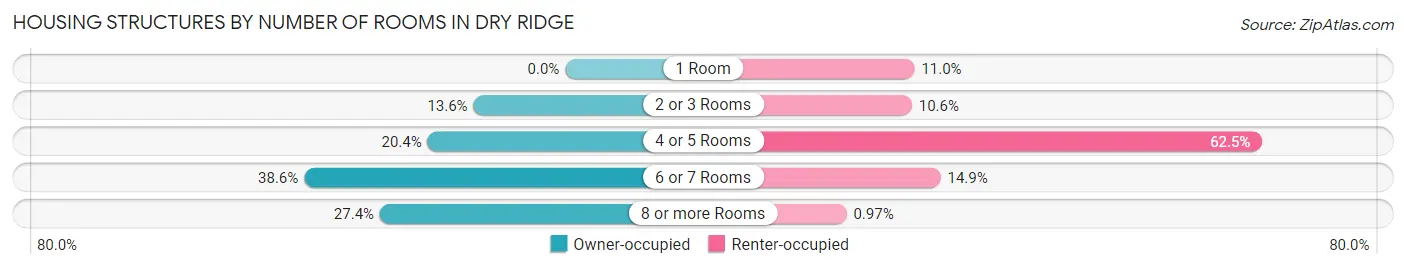 Housing Structures by Number of Rooms in Dry Ridge