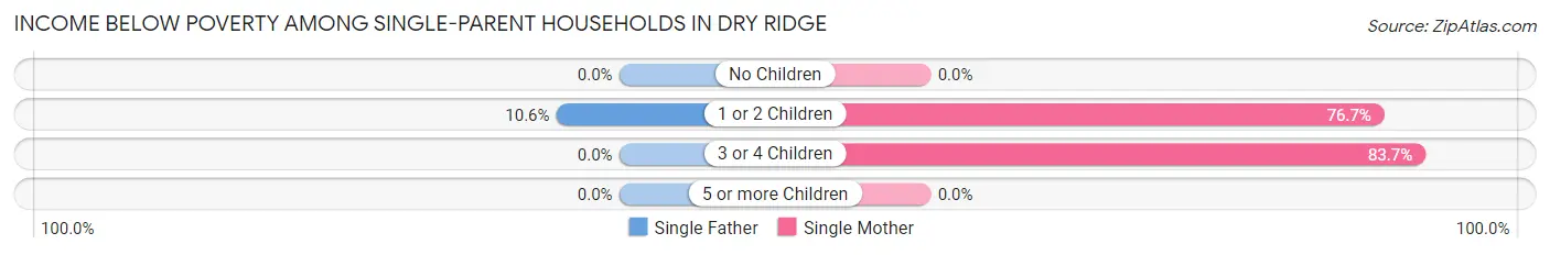 Income Below Poverty Among Single-Parent Households in Dry Ridge