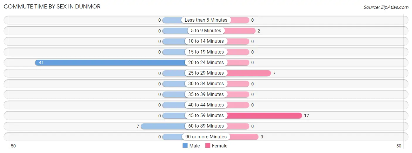 Commute Time by Sex in Dunmor