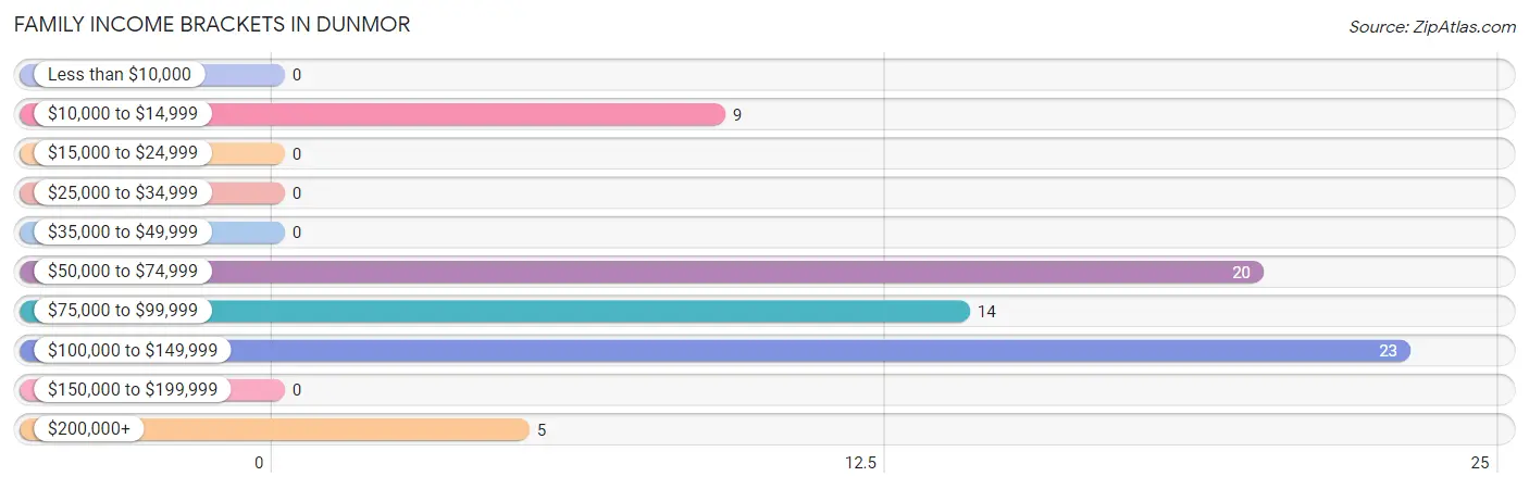 Family Income Brackets in Dunmor