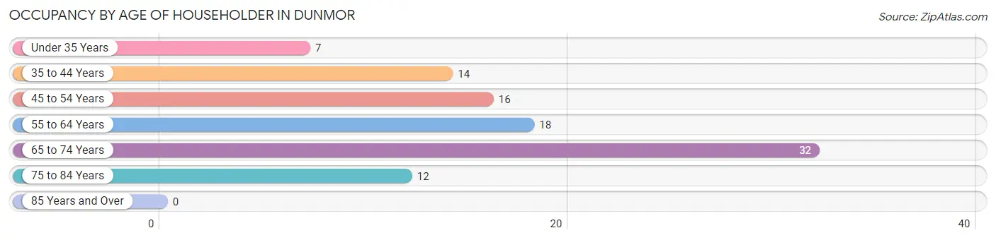 Occupancy by Age of Householder in Dunmor