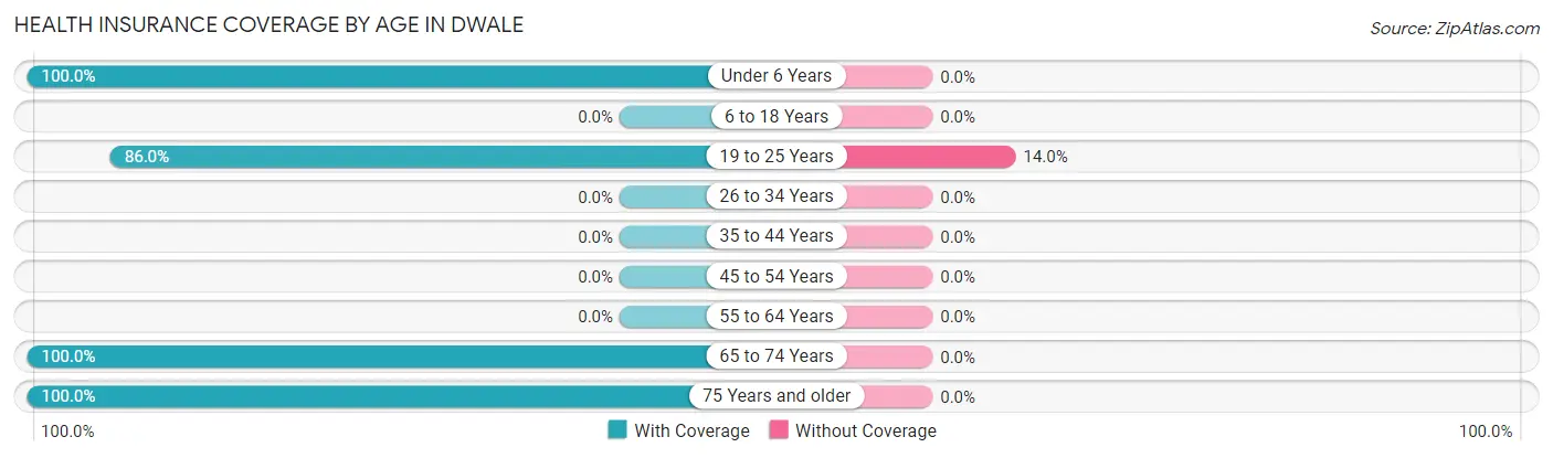 Health Insurance Coverage by Age in Dwale