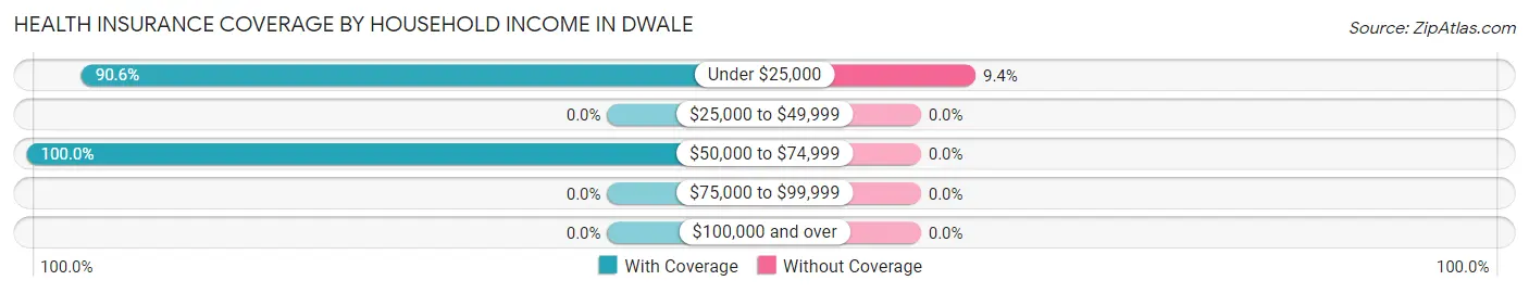 Health Insurance Coverage by Household Income in Dwale