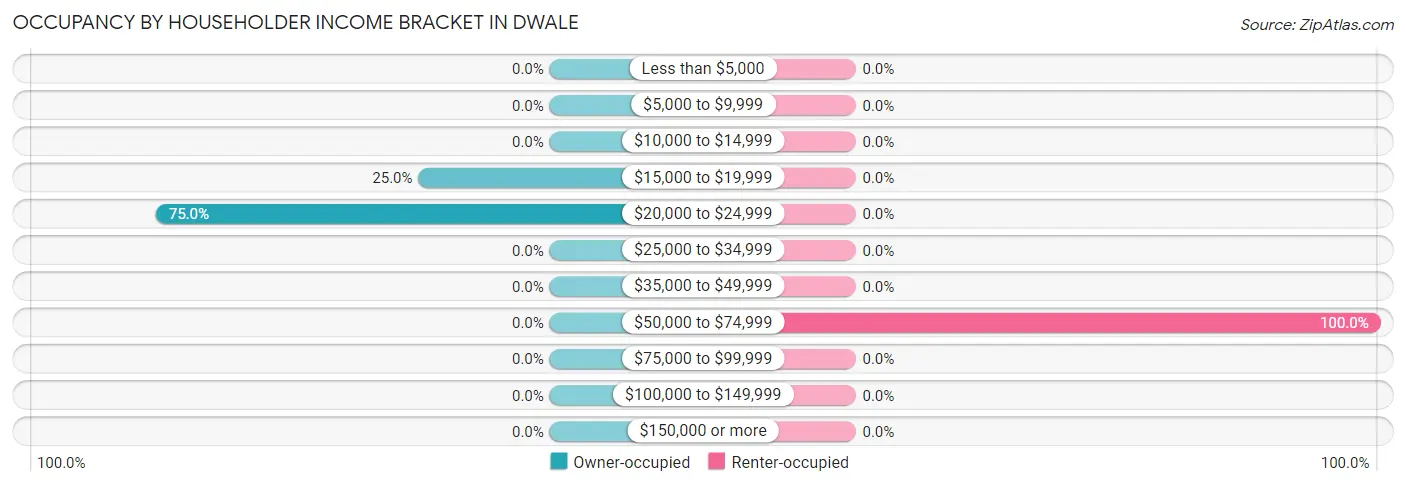 Occupancy by Householder Income Bracket in Dwale